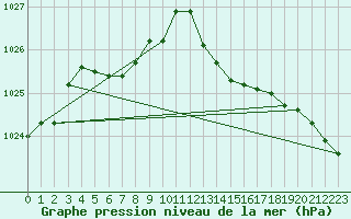 Courbe de la pression atmosphrique pour Saint-Nazaire-d
