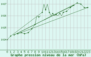 Courbe de la pression atmosphrique pour Hawarden