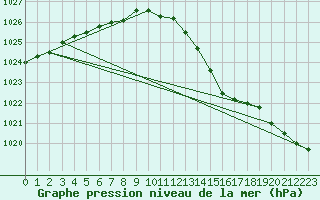 Courbe de la pression atmosphrique pour Kernascleden (56)