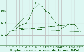 Courbe de la pression atmosphrique pour Sydfyns Flyveplads