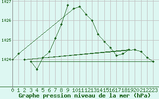 Courbe de la pression atmosphrique pour Plussin (42)