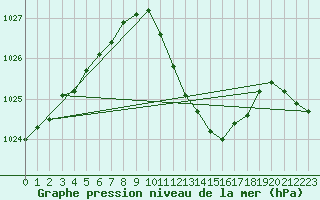 Courbe de la pression atmosphrique pour Siria
