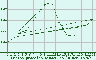 Courbe de la pression atmosphrique pour Sallles d