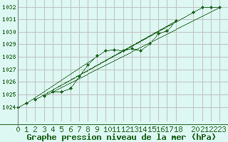 Courbe de la pression atmosphrique pour Paks