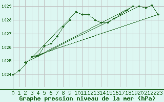 Courbe de la pression atmosphrique pour 