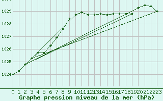 Courbe de la pression atmosphrique pour Valentia Observatory