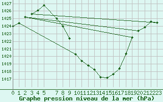 Courbe de la pression atmosphrique pour Murau