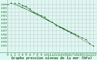 Courbe de la pression atmosphrique pour Espoo Tapiola