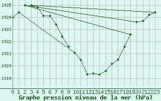 Courbe de la pression atmosphrique pour Fokstua Ii