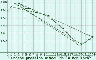 Courbe de la pression atmosphrique pour Herhet (Be)