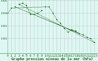 Courbe de la pression atmosphrique pour Metz-Nancy-Lorraine (57)