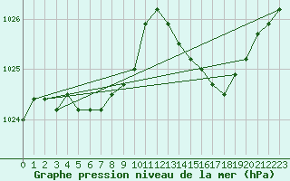 Courbe de la pression atmosphrique pour Kleine-Brogel (Be)