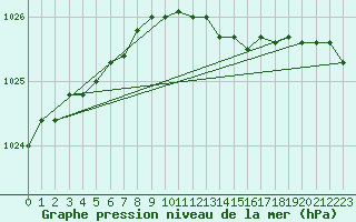 Courbe de la pression atmosphrique pour Strommingsbadan