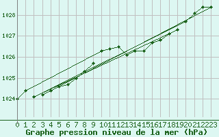 Courbe de la pression atmosphrique pour Kieldrecht-Beveren (Be)
