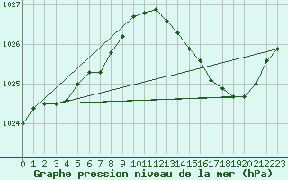 Courbe de la pression atmosphrique pour Wakefield (UK)