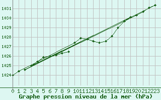 Courbe de la pression atmosphrique pour Beaucroissant (38)