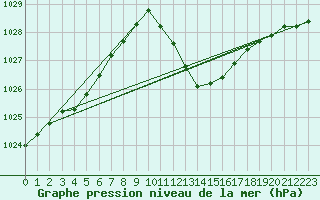 Courbe de la pression atmosphrique pour Lerida (Esp)