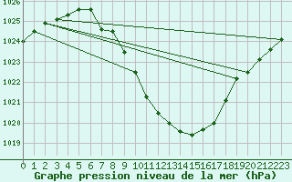 Courbe de la pression atmosphrique pour Arriach