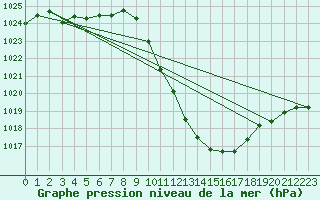 Courbe de la pression atmosphrique pour Zamora