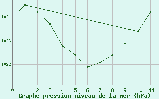 Courbe de la pression atmosphrique pour Lake Grace