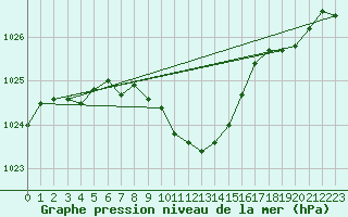 Courbe de la pression atmosphrique pour Leibnitz