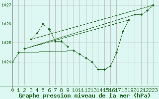 Courbe de la pression atmosphrique pour Radauti