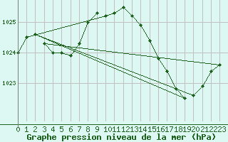 Courbe de la pression atmosphrique pour Samatan (32)