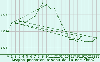 Courbe de la pression atmosphrique pour Orly (91)