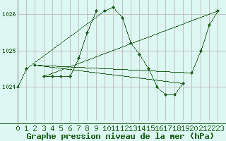 Courbe de la pression atmosphrique pour Castellbell i el Vilar (Esp)