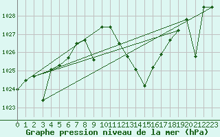 Courbe de la pression atmosphrique pour Caravaca Fuentes del Marqus