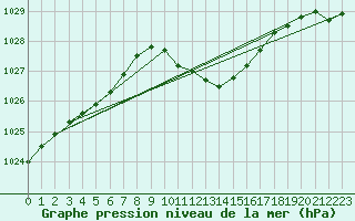 Courbe de la pression atmosphrique pour Lahr (All)