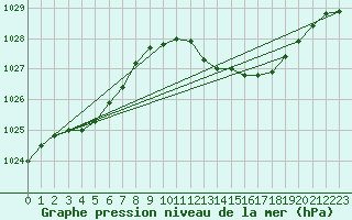 Courbe de la pression atmosphrique pour Vliermaal-Kortessem (Be)