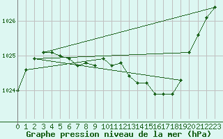 Courbe de la pression atmosphrique pour Kuhmo Kalliojoki