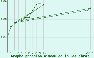 Courbe de la pression atmosphrique pour Droue-sur-Drouette (28)