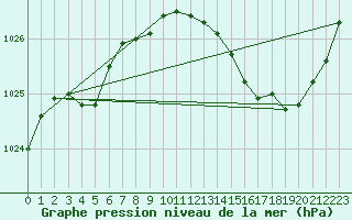 Courbe de la pression atmosphrique pour Vannes-Meucon (56)