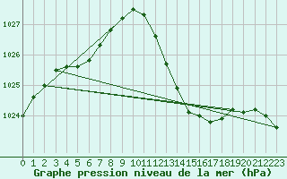 Courbe de la pression atmosphrique pour Le Luc - Cannet des Maures (83)