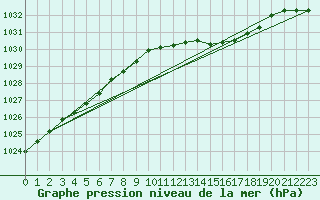 Courbe de la pression atmosphrique pour Nordkoster