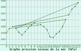 Courbe de la pression atmosphrique pour Guadalajara