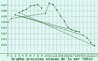 Courbe de la pression atmosphrique pour Hestrud (59)