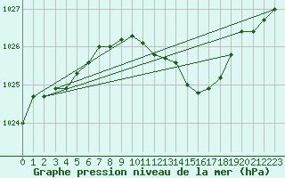 Courbe de la pression atmosphrique pour Offenbach Wetterpar