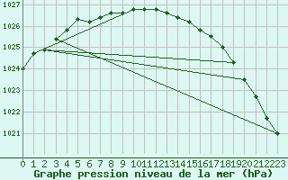 Courbe de la pression atmosphrique pour Kotka Haapasaari