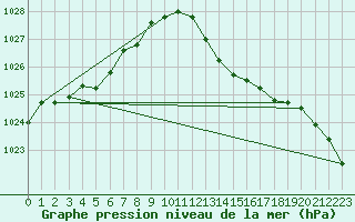Courbe de la pression atmosphrique pour Saint-Germain-du-Puch (33)