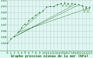 Courbe de la pression atmosphrique pour Honningsvag / Valan
