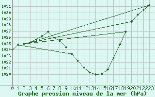 Courbe de la pression atmosphrique pour Bad Mitterndorf