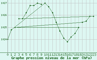 Courbe de la pression atmosphrique pour Locarno (Sw)