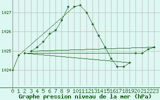 Courbe de la pression atmosphrique pour Orly (91)