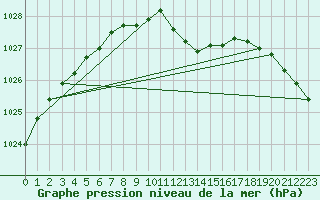 Courbe de la pression atmosphrique pour Chieming