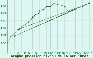 Courbe de la pression atmosphrique pour Calais / Marck (62)