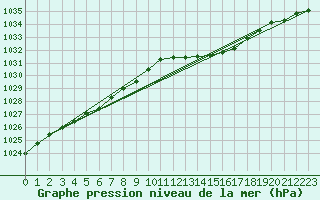 Courbe de la pression atmosphrique pour Villarzel (Sw)