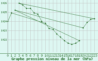 Courbe de la pression atmosphrique pour Leutkirch-Herlazhofen